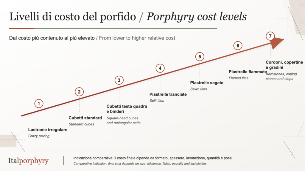 Confronto orientativo dei livelli di costo dei prodotti in porfido